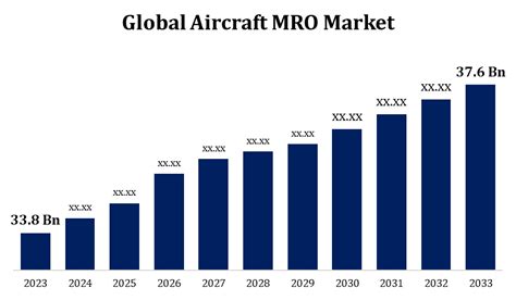 Global Aircraft MRO Market Size To Worth USD 37.6 Billion By .